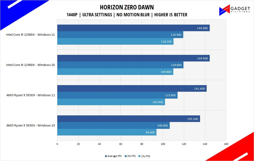 Intel Core i9 12900K Review Horizon Zero Dawn Benchmark 1440p