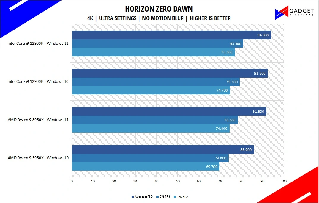 Intel Core i9 12900K Review Horizon Zero Dawn Benchmark 4k