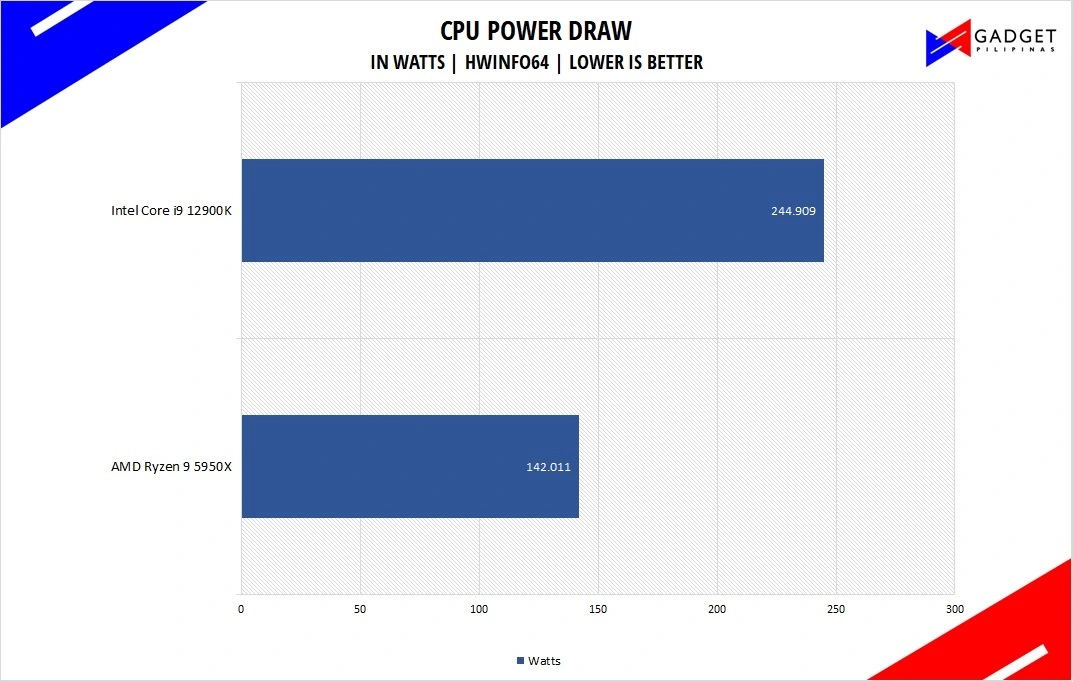 Intel Core i9 12900K Review Intel i9 12900K Power Draw