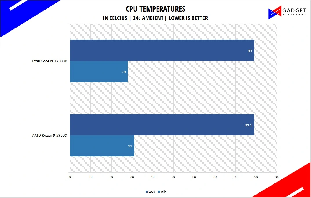 Intel Core i9 12900K Review Intel i9 12900K Temps