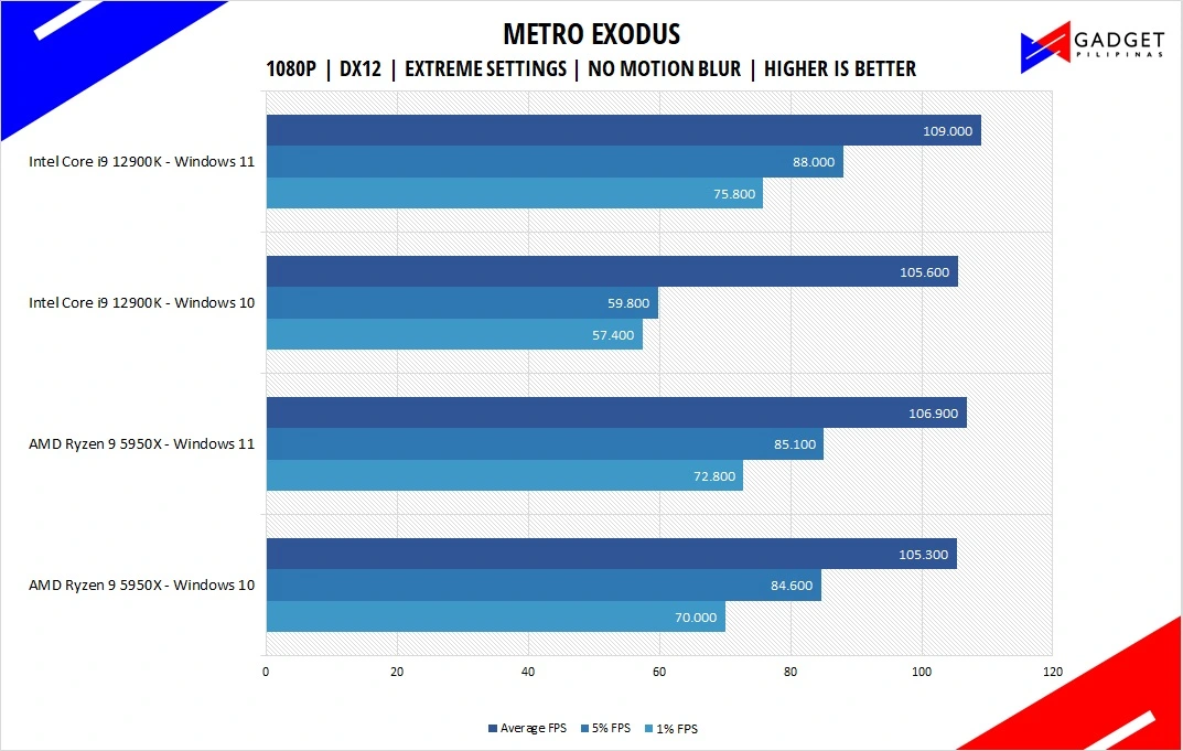Intel Core i9 12900K Review Metro Exodus Benchmark 1080p