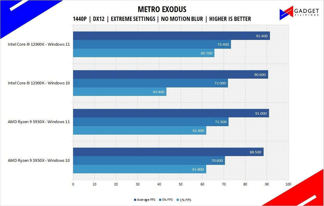 Intel Core i9 12900K Review Metro Exodus Benchmark 1440p
