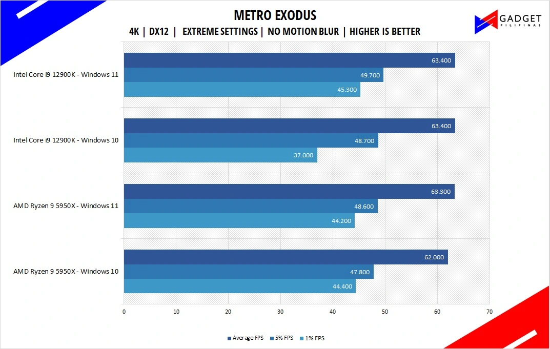 Intel Core i9 12900K Review Metro Exodus Benchmark 4k