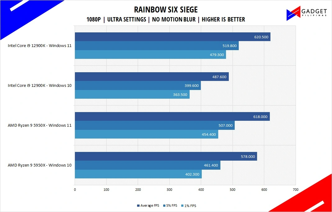 Intel Core i9 12900K Review Rainbow Six Siege Benchmamrk 1080p