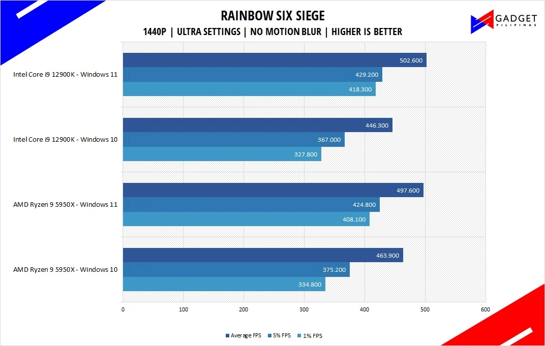 Intel Core i9 12900K Review Rainbow Six Siege Benchmamrk 1440p