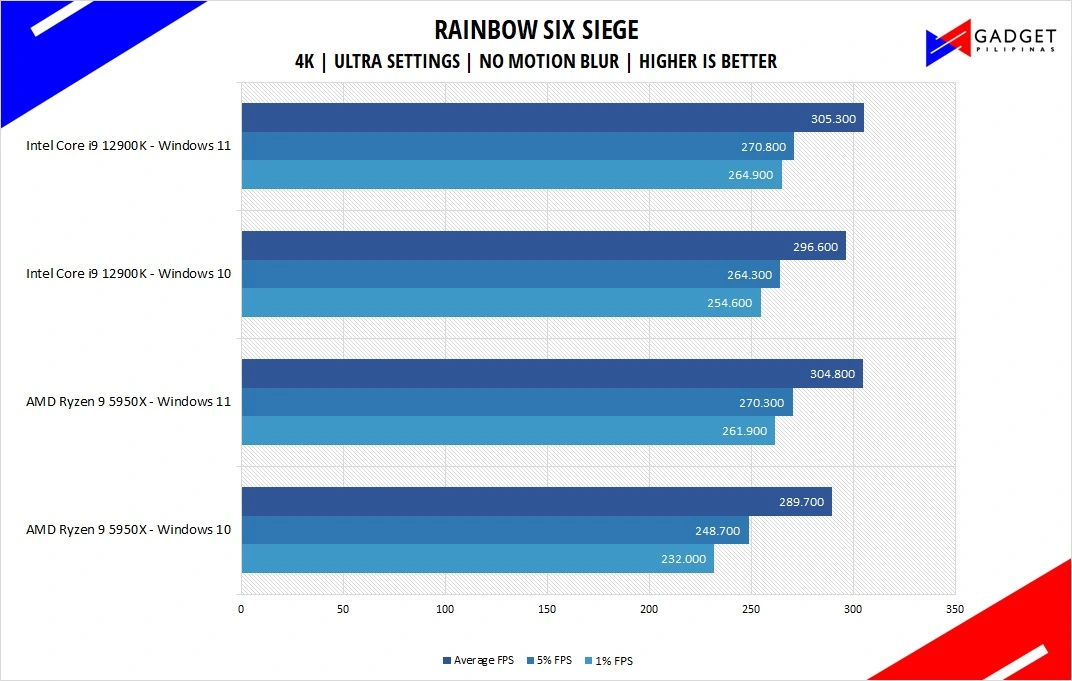 Intel Core i9 12900K Review Rainbow Six Siege Benchmark 4k