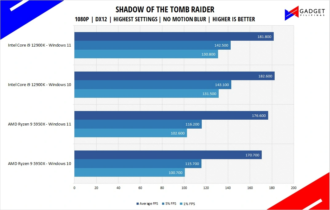 Intel Core i9 12900K Review Tomb Raider Benchmark 1080p