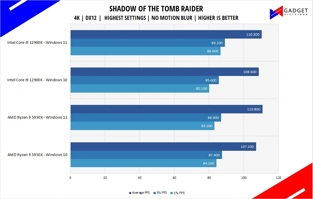 Intel Core i9 12900K Review Tomb Raider Benchmark 4k