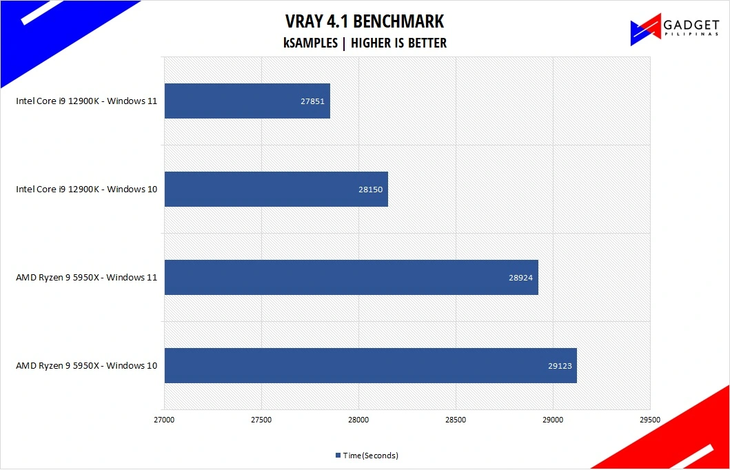Intel Core i9 12900K Review VRAY 4 Benchmark