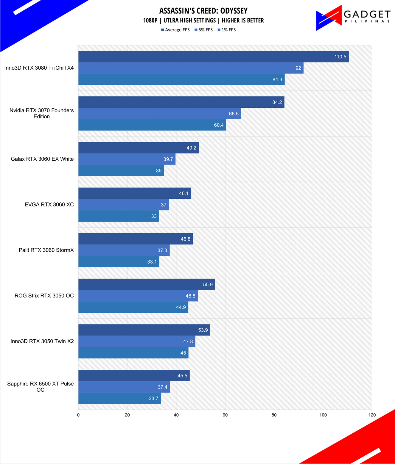 Inno3D RTX 3050 Twin X2 Review Assassins Creed Benchmark 1080p