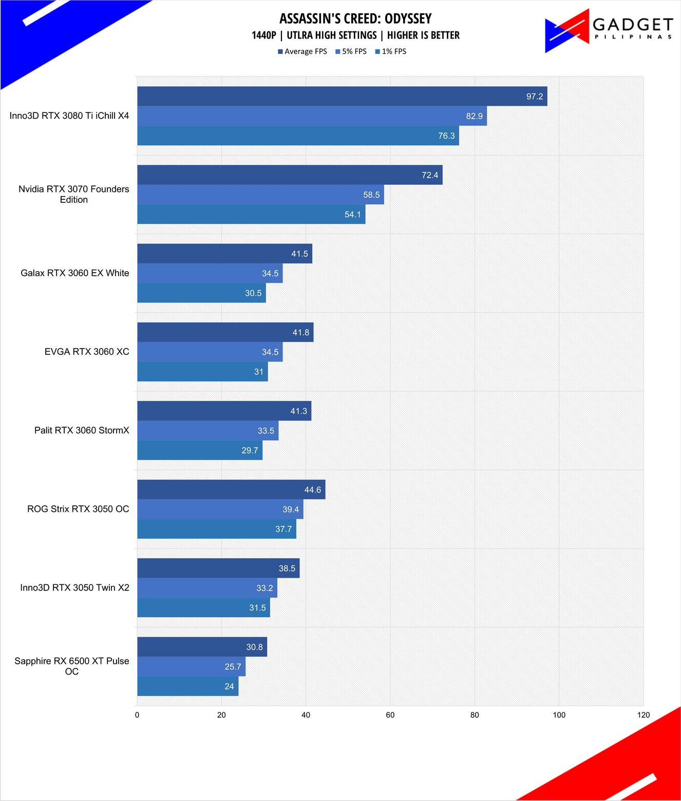 Inno3D RTX 3050 Twin X2 Review Assassins Creed Benchmark 1440p