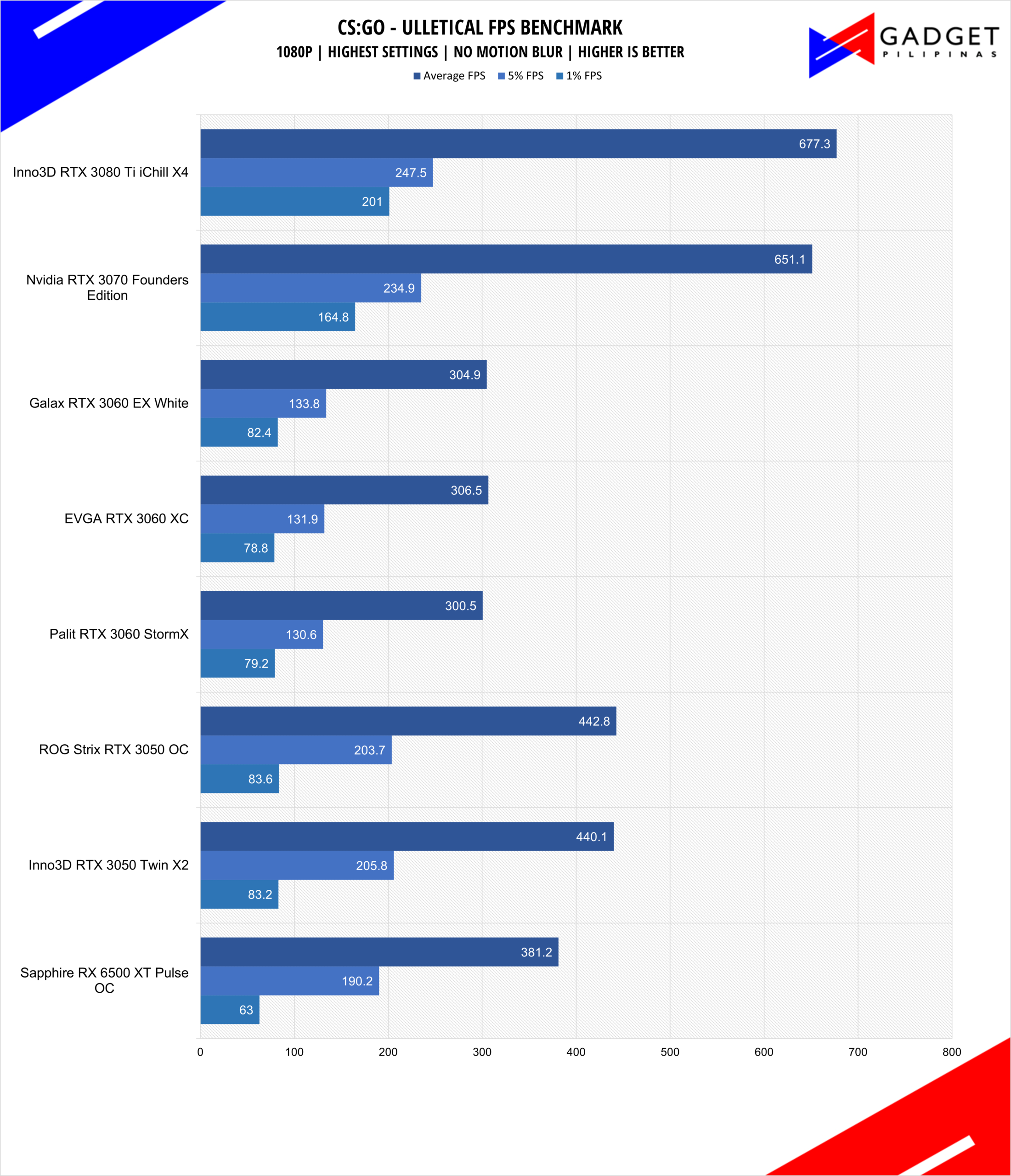Inno3D RTX 3050 Twin X2 Review CSGO Benchmark 1080p