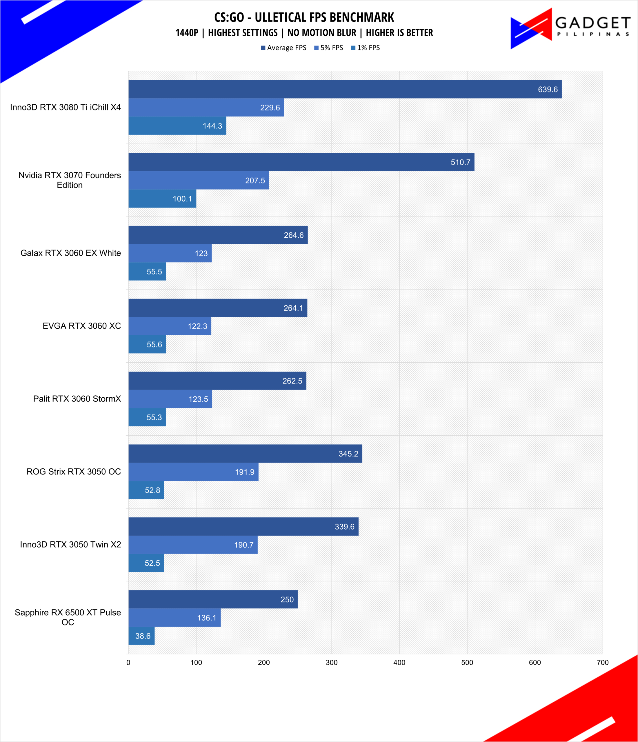 Inno3D RTX 3050 Twin X2 Review CSGO Benchmark 1440p