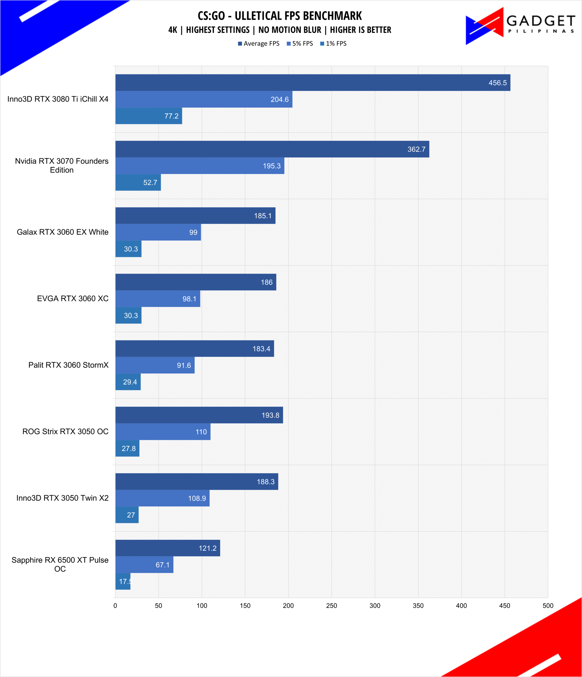 Inno3D RTX 3050 Twin X2 Review CSGO Benchmark 4k