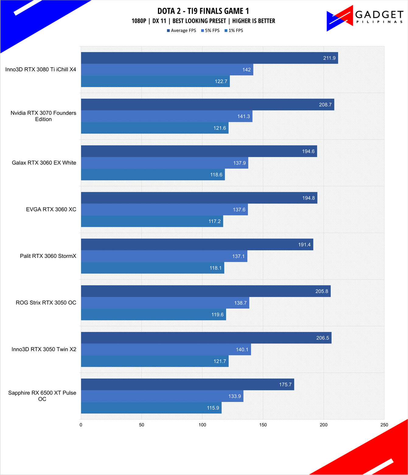 Inno3D RTX 3050 Twin X2 Review DOTA 2 Benchmark 1080p