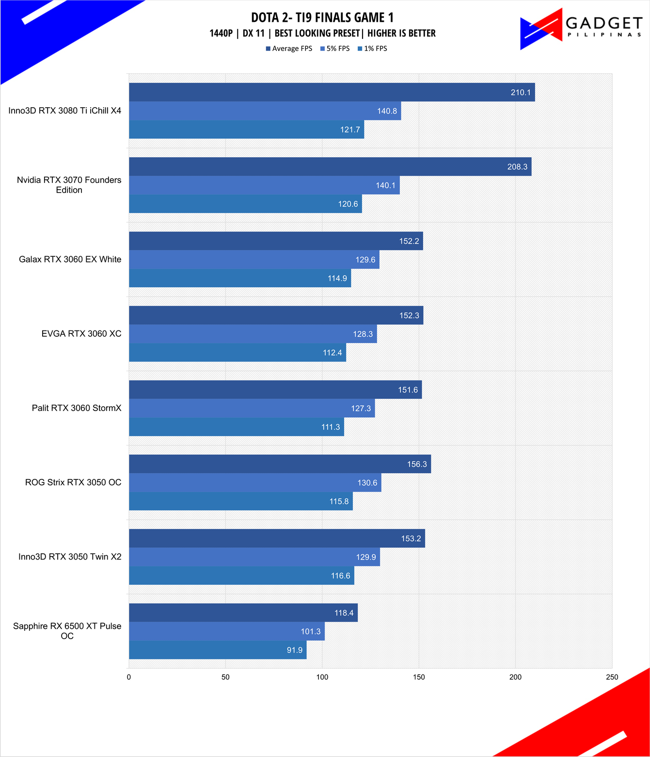 Inno3D RTX 3050 Twin X2 Review DOTA 2 Benchmark 1440p
