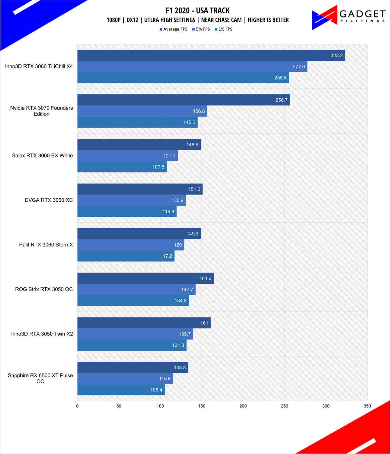 Inno3D RTX 3050 Twin X2 Review F1 2020 Benchmark 1080p