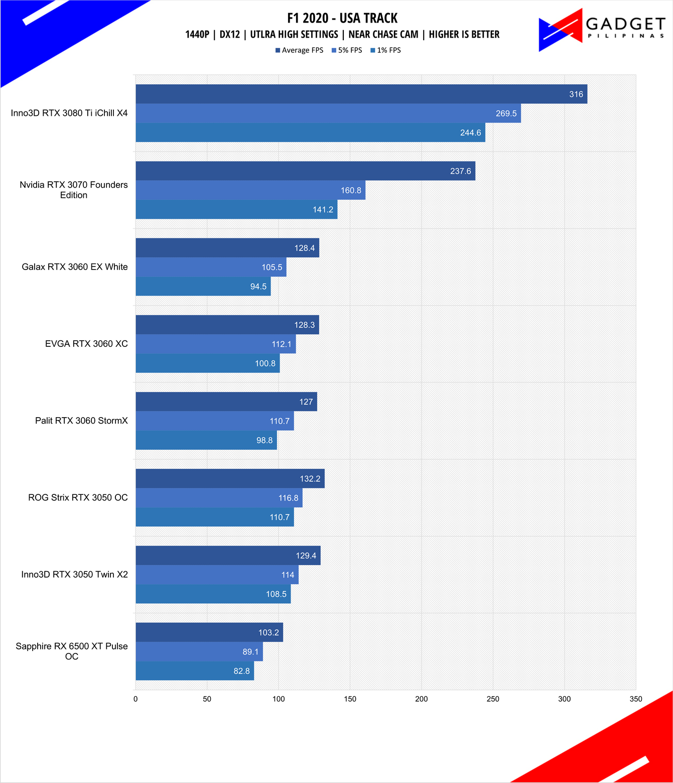 Inno3D RTX 3050 Twin X2 Review F1 2020 Benchmark 1440p