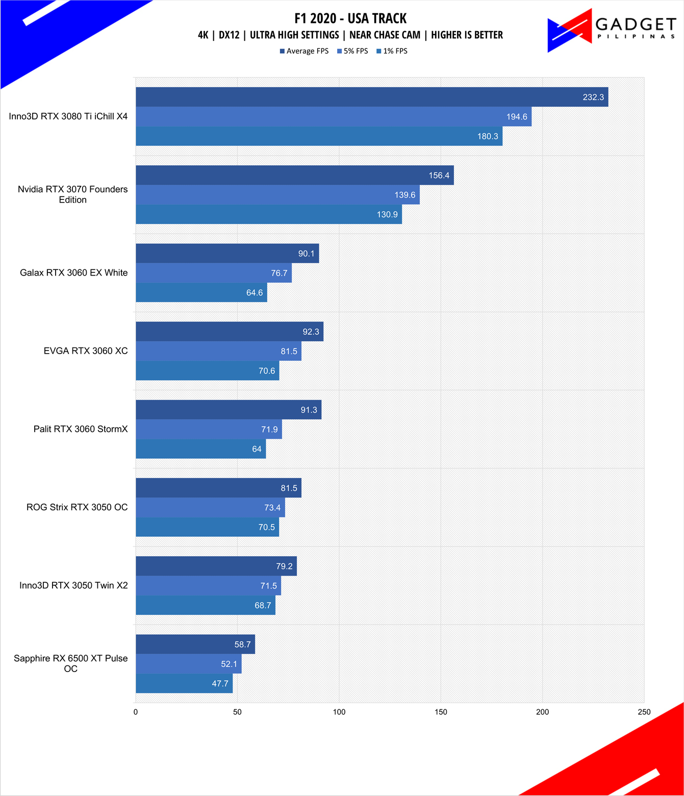 Inno3D RTX 3050 Twin X2 Review F1 2020 Benchmark 4k