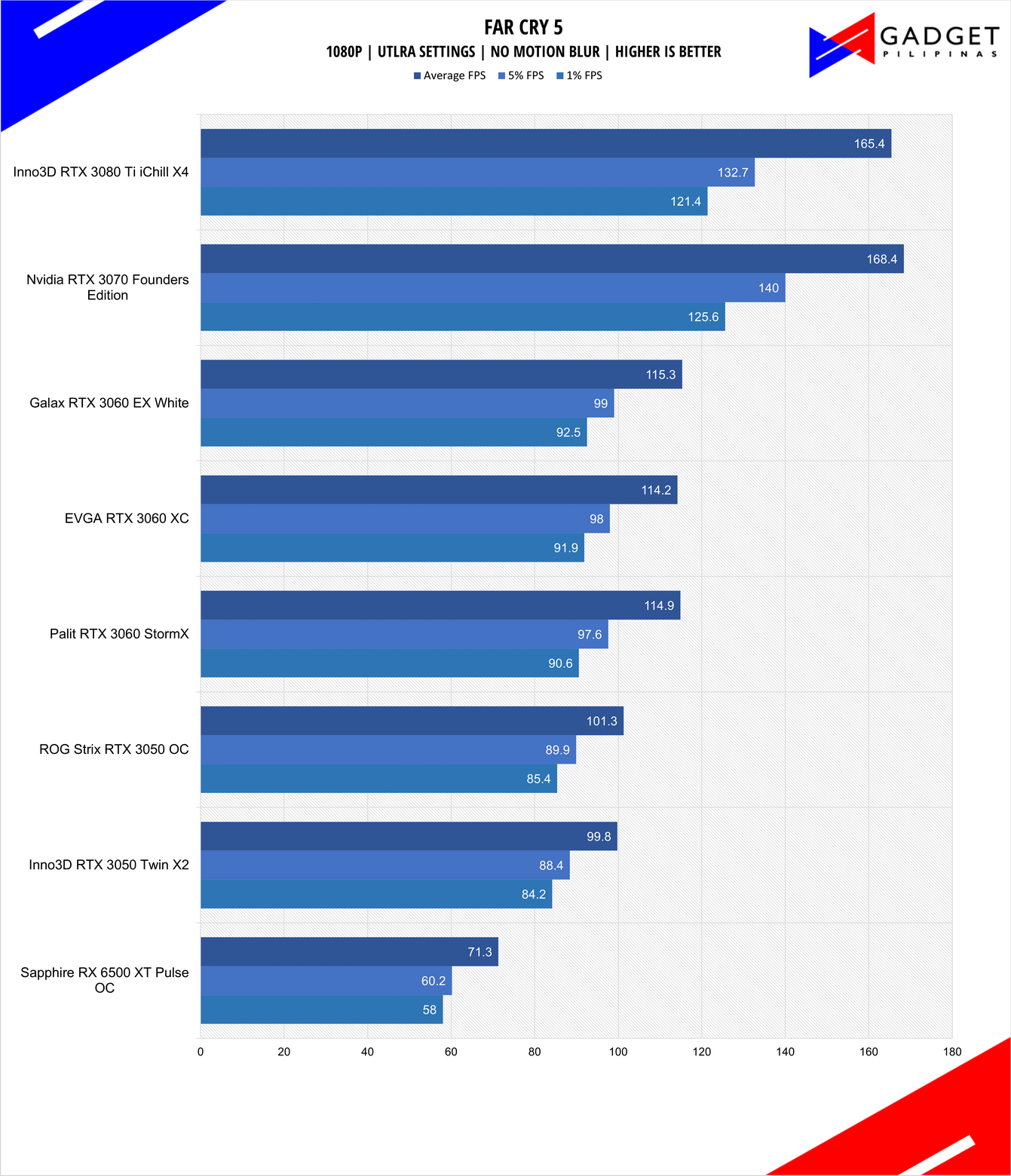 Inno3D RTX 3050 Twin X2 Review Far Cry 5 Benchmark 1080p
