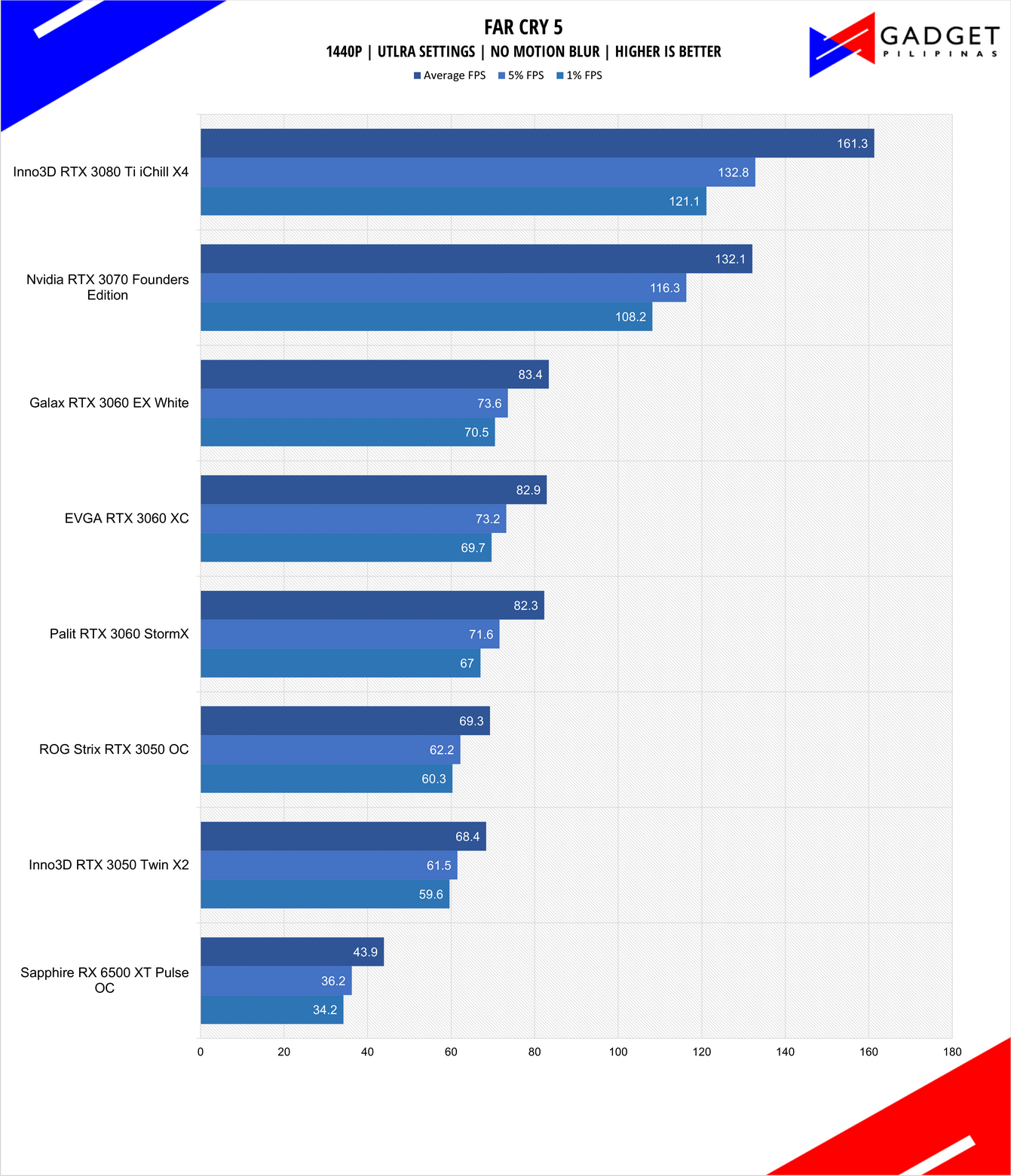 Inno3D RTX 3050 Twin X2 Review Far Cry 5 Benchmark 1440p