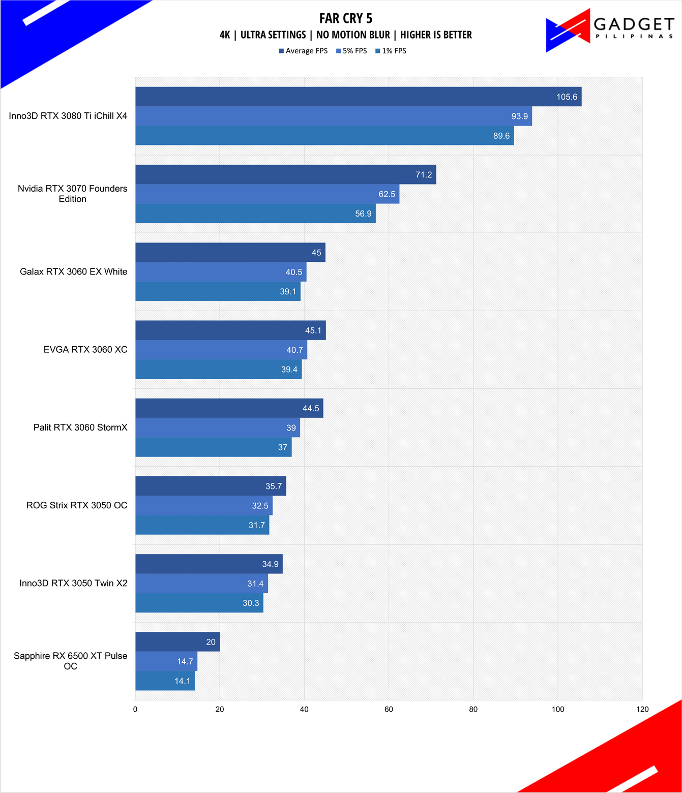 Inno3D RTX 3050 Twin X2 Review Far Cry 5 Benchmark 4k