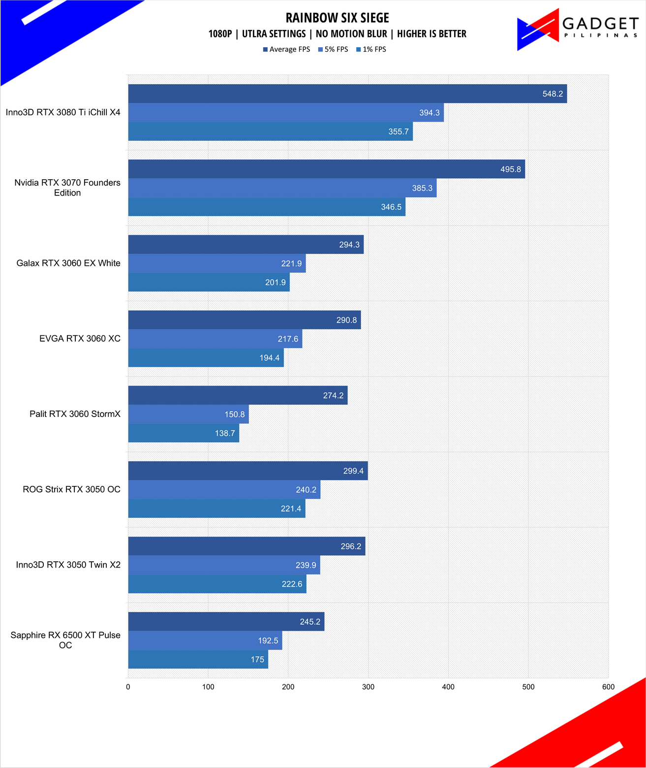 Inno3D RTX 3050 Twin X2 Review R6S Benchmark 1080p