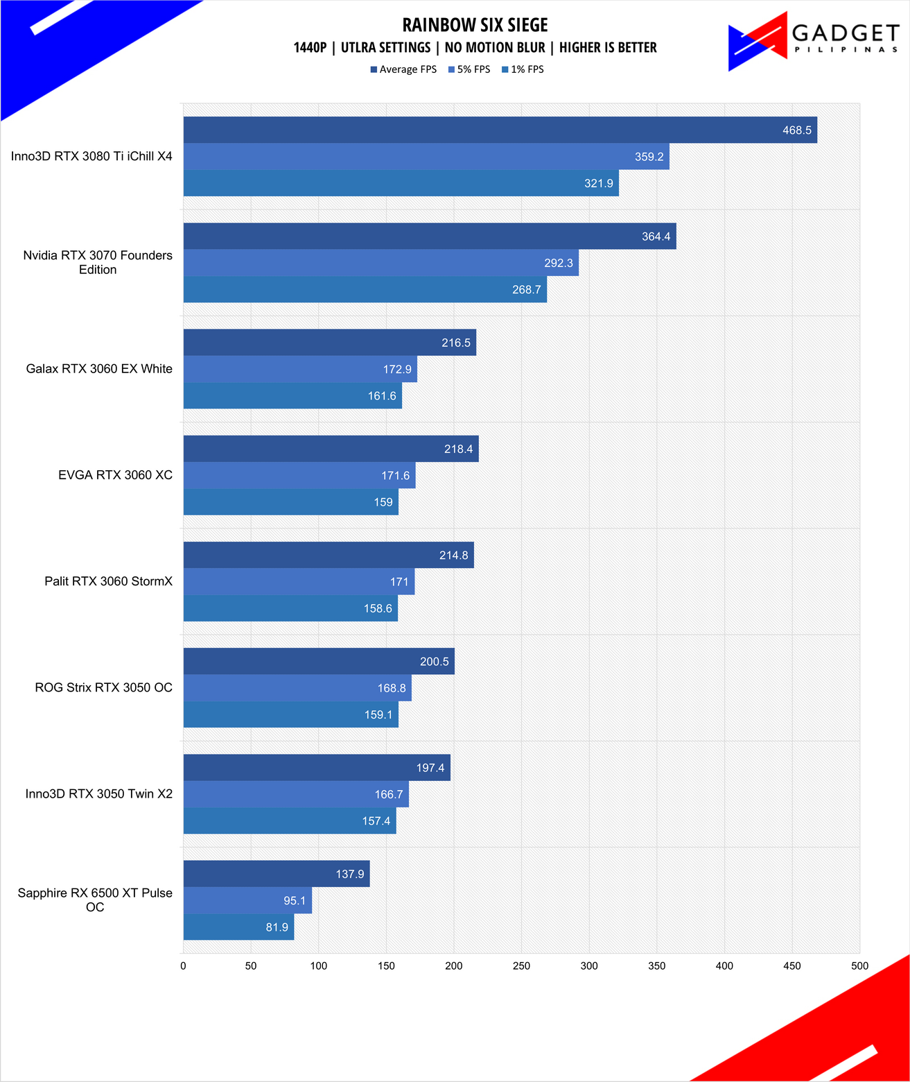 Inno3D RTX 3050 Twin X2 Review R6S Benchmark 1440p