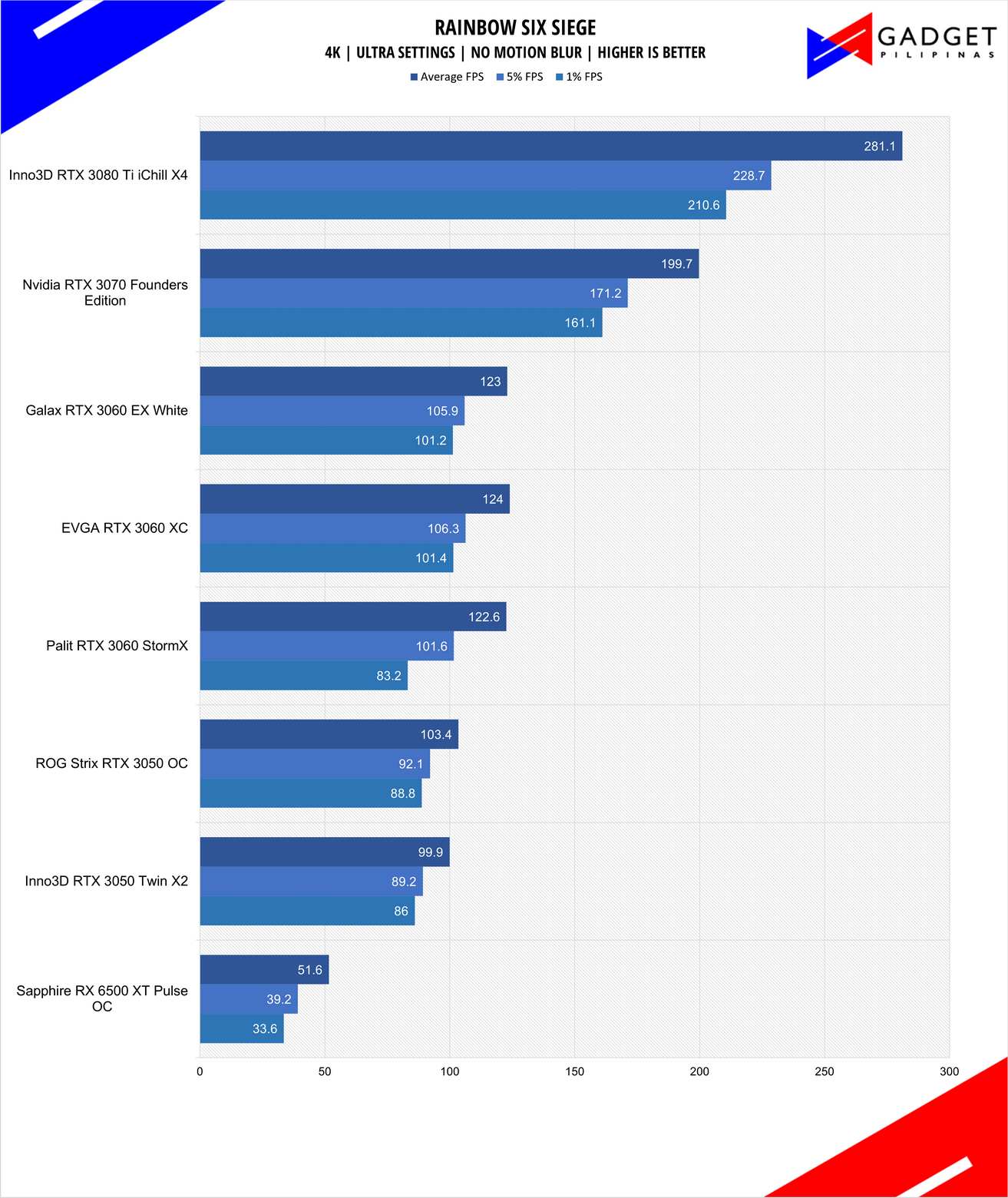 Inno3D RTX 3050 Twin X2 Review R6S Benchmark 4k