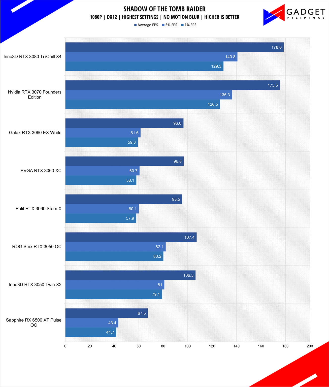 Inno3D RTX 3050 Twin X2 Review Tomb Raider Benchmark 1080p