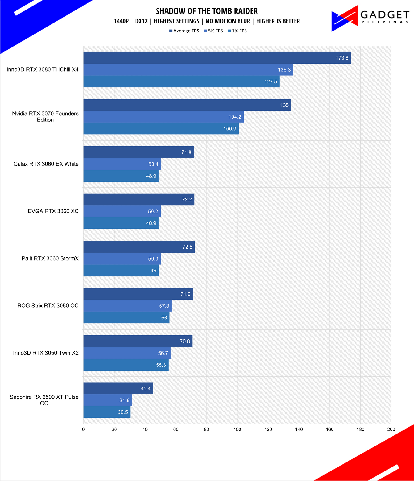 Inno3D RTX 3050 Twin X2 Review Tomb Raider Benchmark 1440p