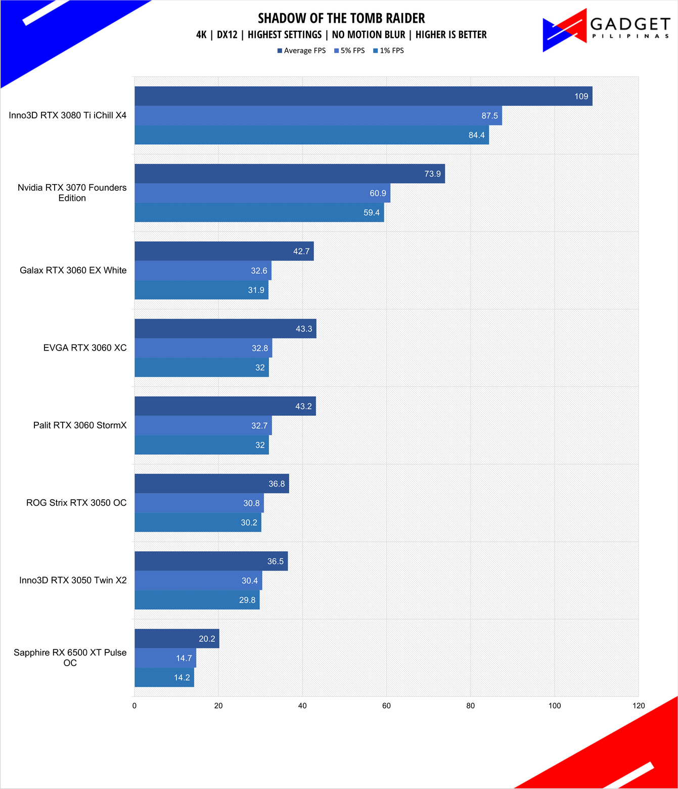 Inno3D RTX 3050 Twin X2 Review Tomb Raider Benchmark 4k