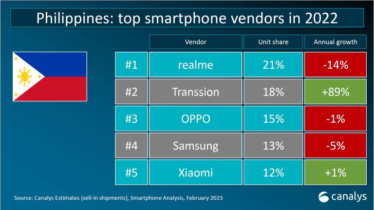 realme-number-1-PH