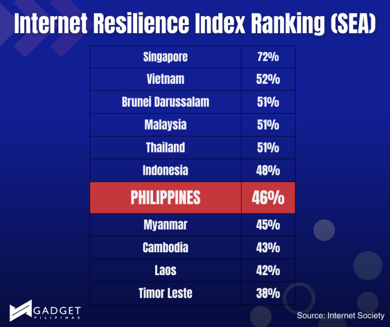 Internet Resilience Index Ranking (SEA)