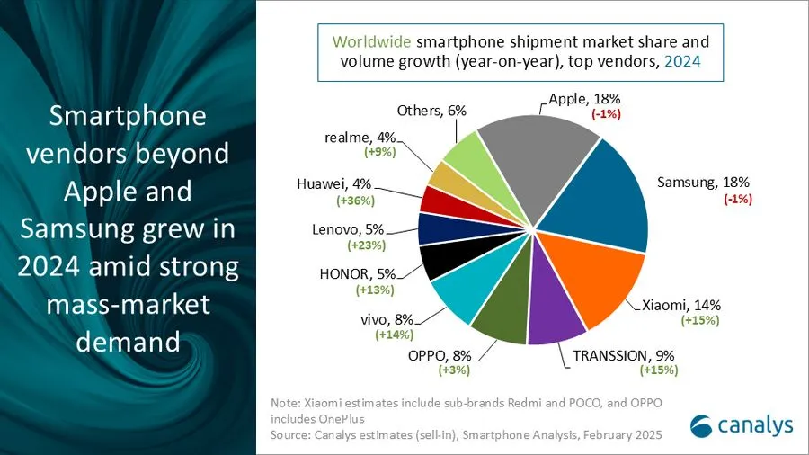Apple Maintains Global Smartphone Market Lead in 2024 (4)