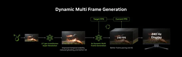DLSS 4.5 Dynamic Multi Frame Generation