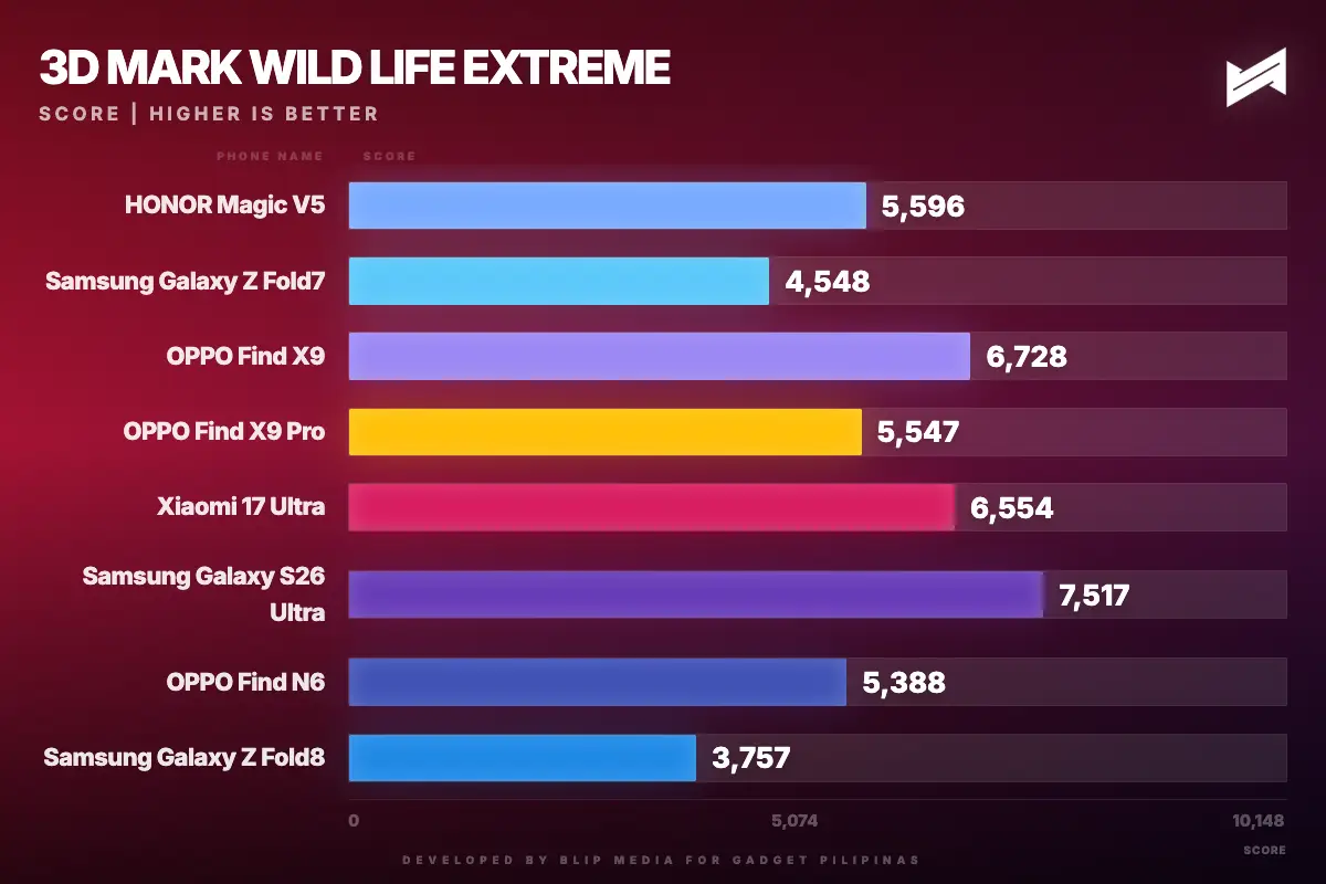 3D Mark Wild Life Extreme Galaxy Z Fold8