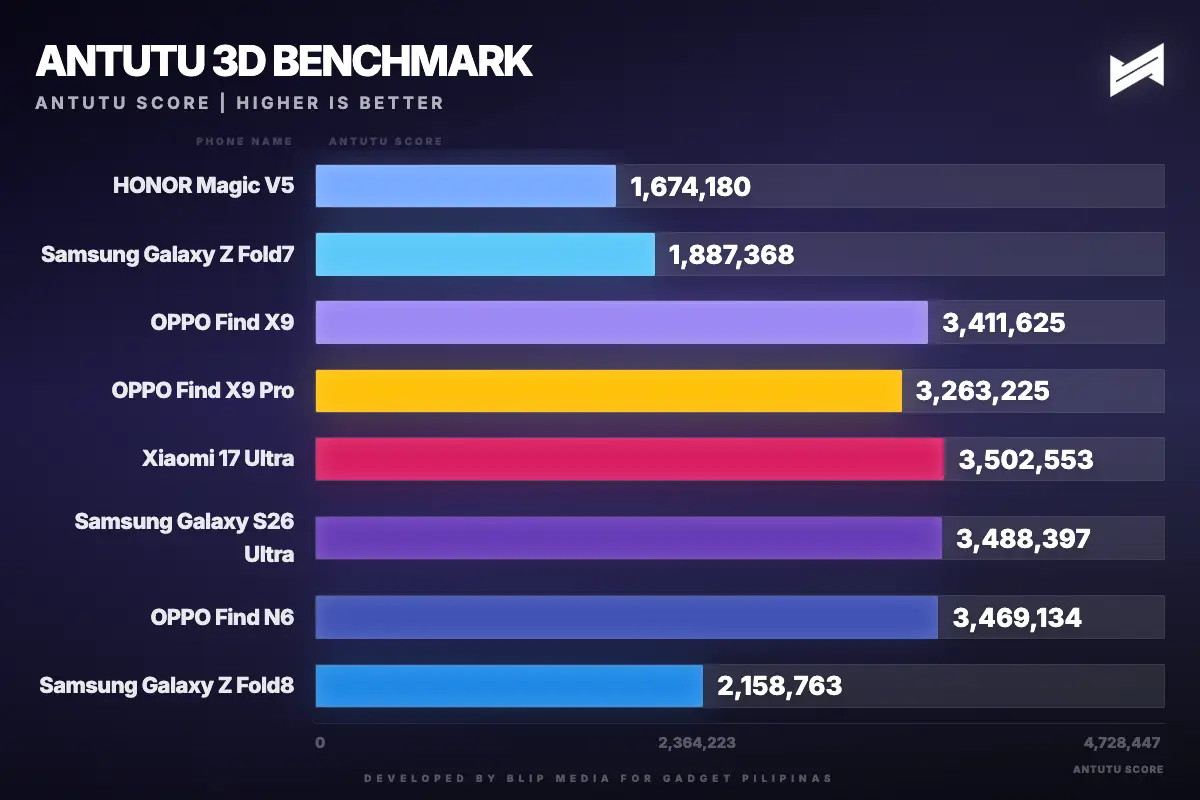 Antutu Galaxy Z Fold8 Review