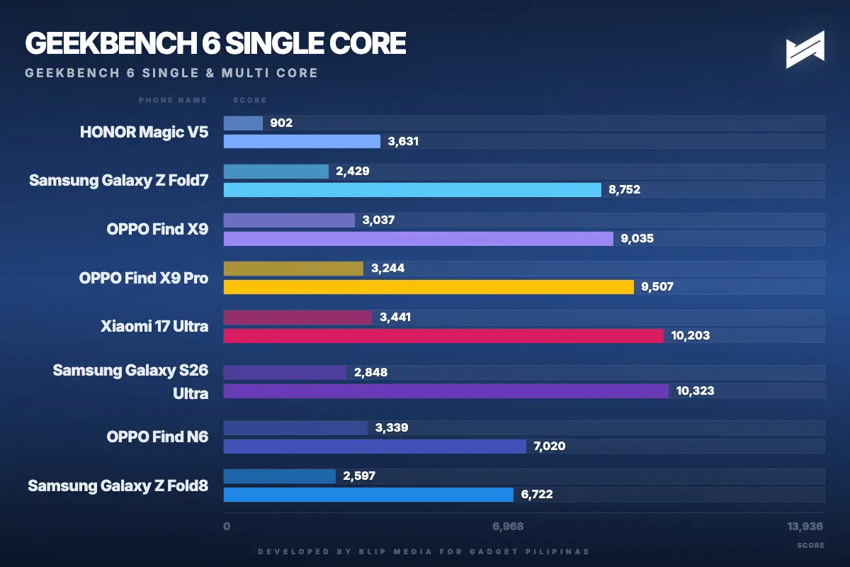 Geekbench 6 Galaxy Z Fold8