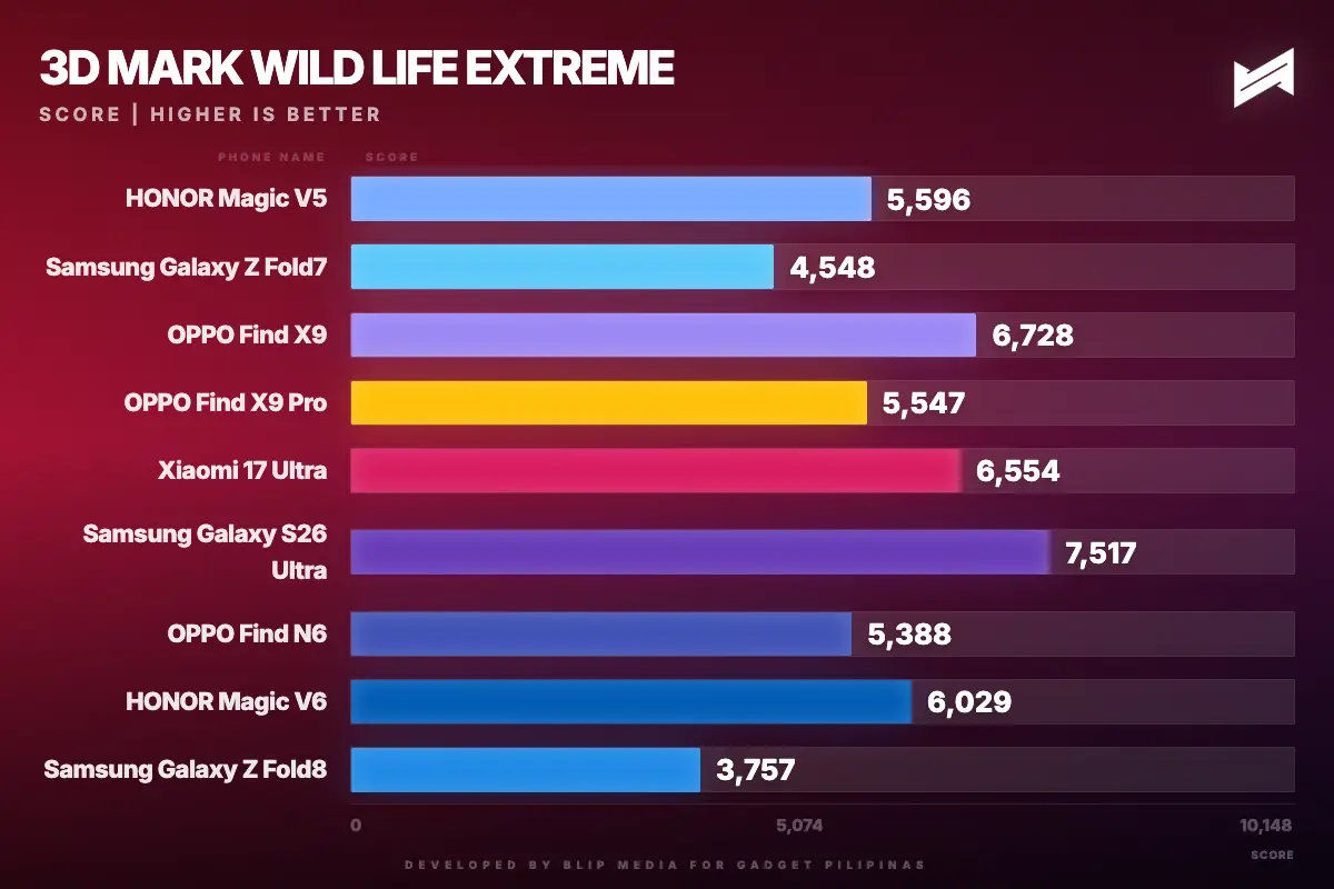 HONOR Magic V6 3D Mark Wild Life Extreme