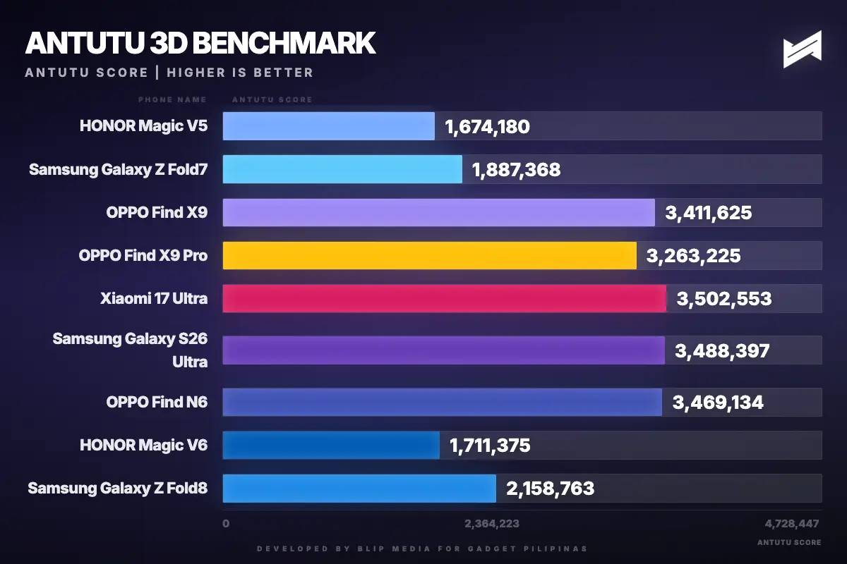 HONOR Magic V6 Antutu