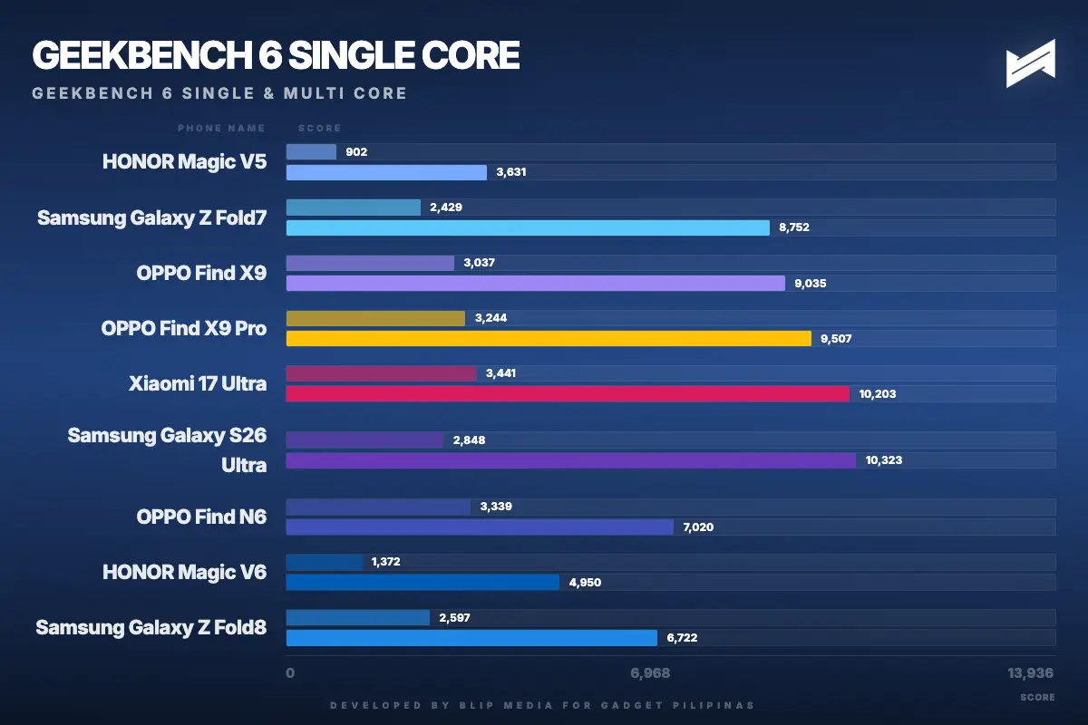 HONOR Magic V6 Geekbench 6