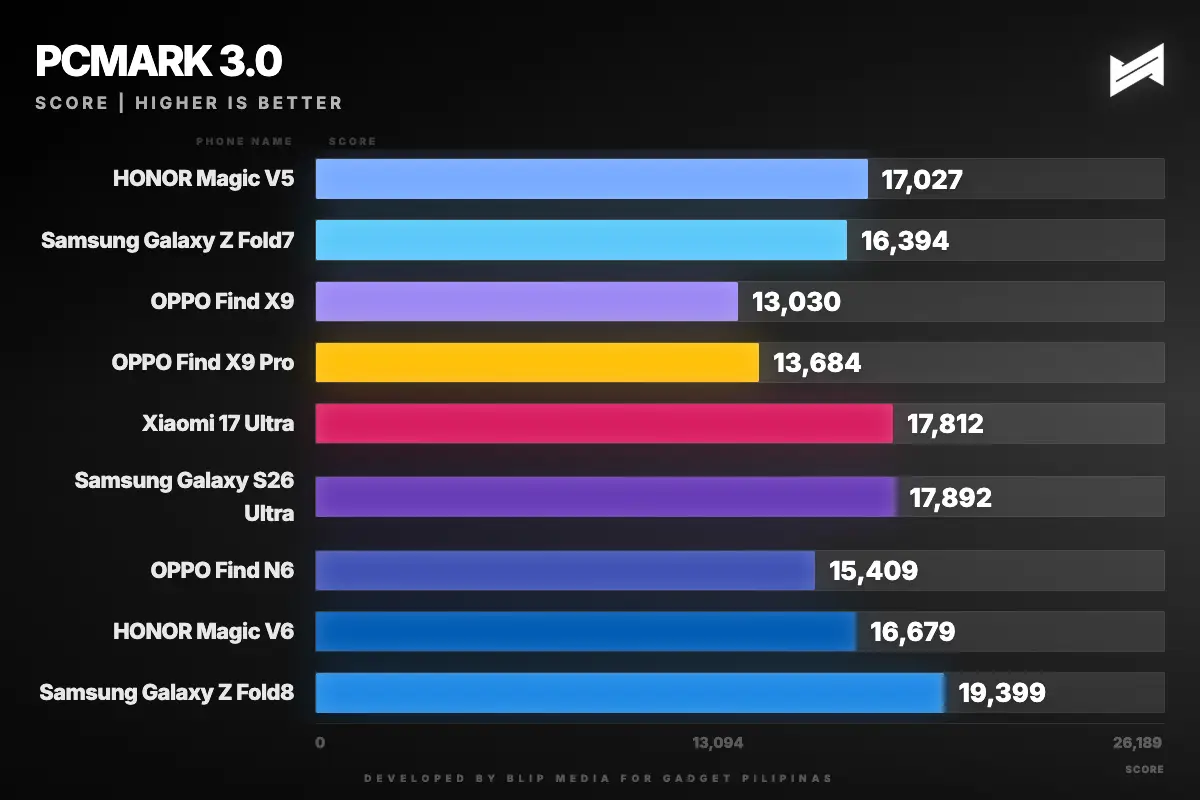 HONOR Magic V6 PCMark