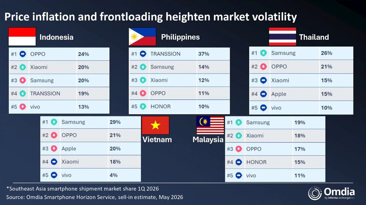 PH Smartphone Market Share Omdia Q1 2026