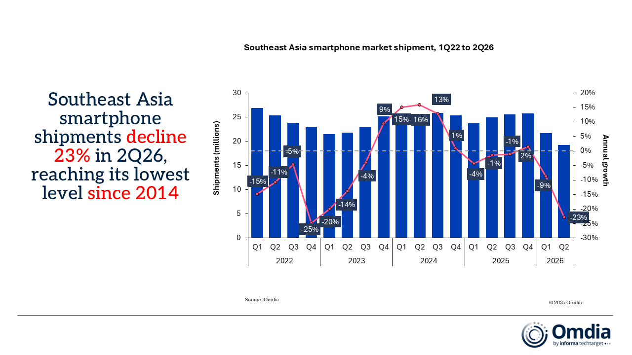 Southeast Asia smartphone market shipment 1Q22 to 2Q26 HONOR Enters Top 5 in PH Market 2
