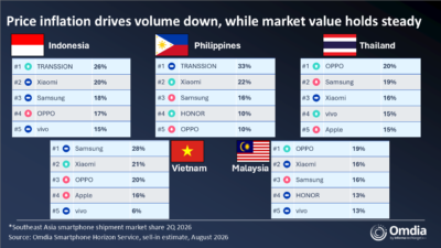 Southeast Asia smartphone shipment market share 2Q 2026 HONOR Enters Top 5 in PH Market