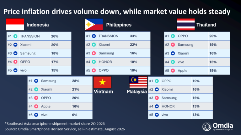 Southeast Asia smartphone shipment market share 2Q 2026 HONOR Enters Top 5 in PH Market
