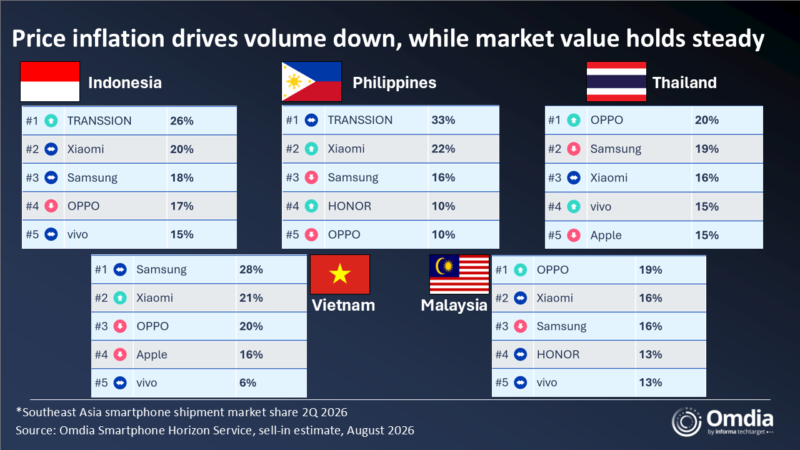 Southeast Asia smartphone shipment market share 2Q 2026 HONOR Enters Top 5 in PH Market