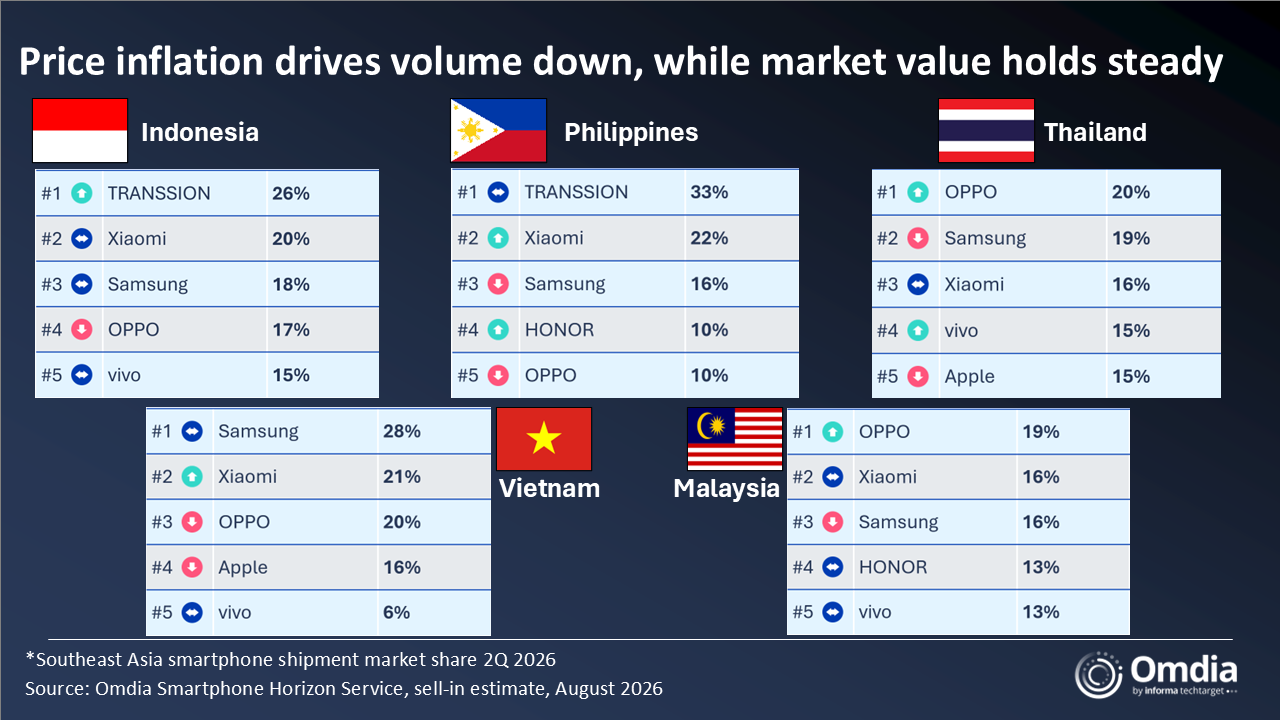 Southeast Asia smartphone shipment market share 2Q 2026 HONOR Enters Top 5 in PH Market