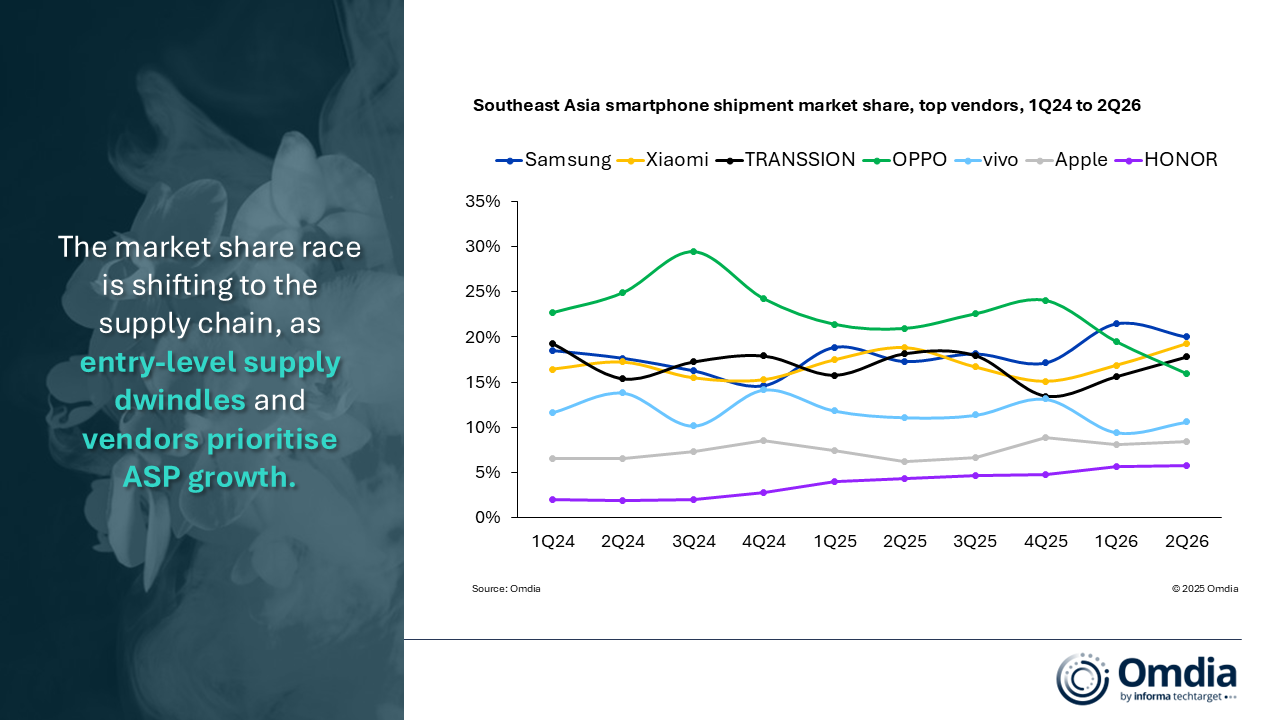 Southeast Asia smartphone shipment market share top vendors 1Q24 to 2Q26 HONOR Enters Top 5 in PH Market 3